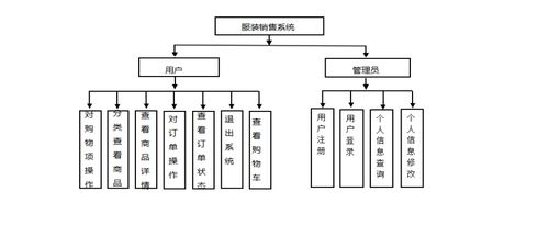 基于ssm的網上購物系統的設計與開發