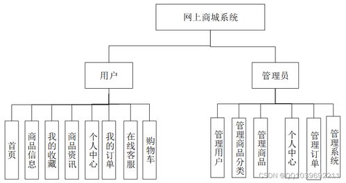 java計算機畢業設計springboot vue網上購物商城系統