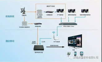 iptv系統解決方案之酒店行業