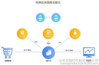 【互融云】數字貨幣積分商城系統 數字貨幣購物電商系統 數字貨幣商城系統 購物即挖礦系統 區塊鏈商城系統開發 控制系統圖片_高清圖_細節圖